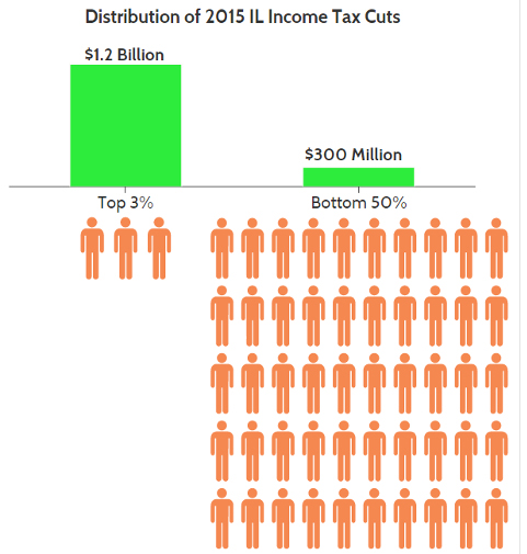 Rauner tax breaks benefit the wealthy